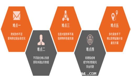 如何筑牢物流與供應鏈護城河，重塑企業(yè)核心競爭力？
